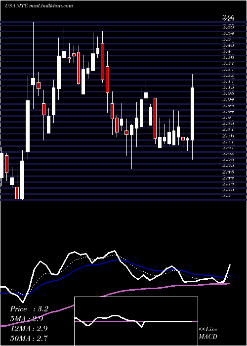 Daily chart MmtecInc
