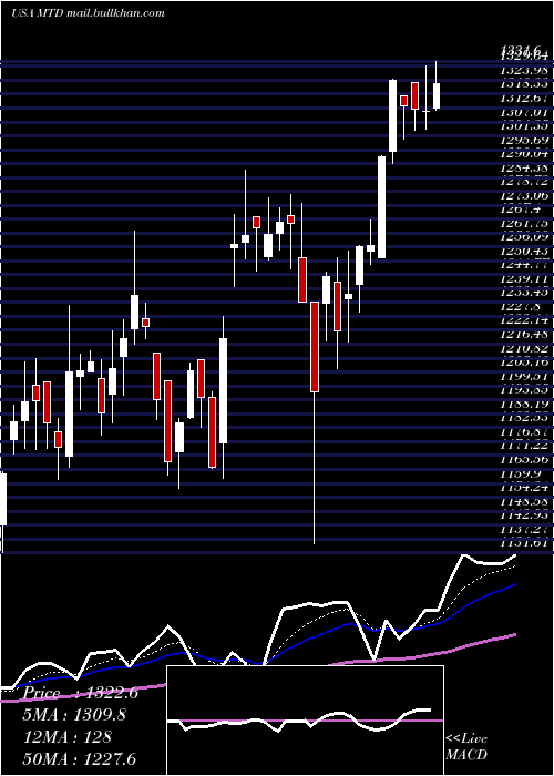  Daily chart MettlerToledo