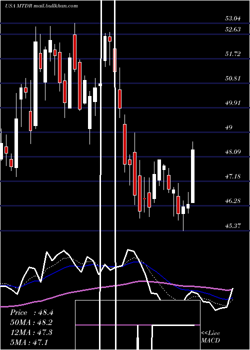  Daily chart MatadorResources