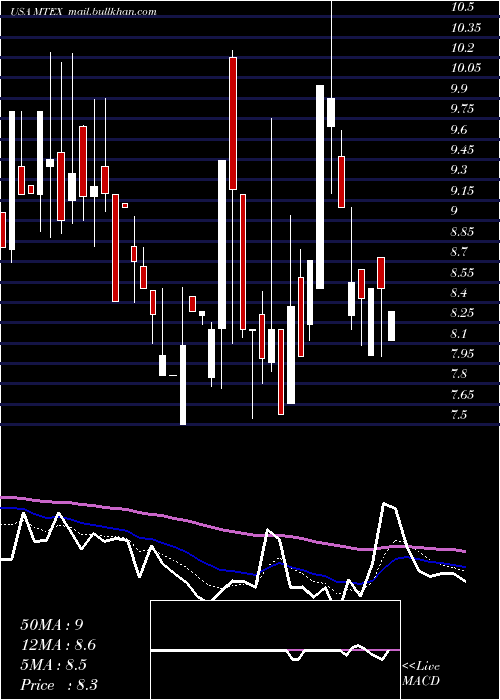  Daily chart MannatechIncorporated