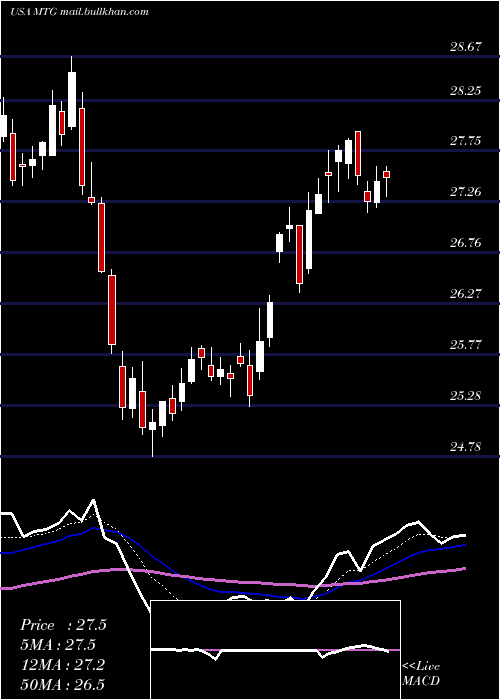  Daily chart MgicInvestment