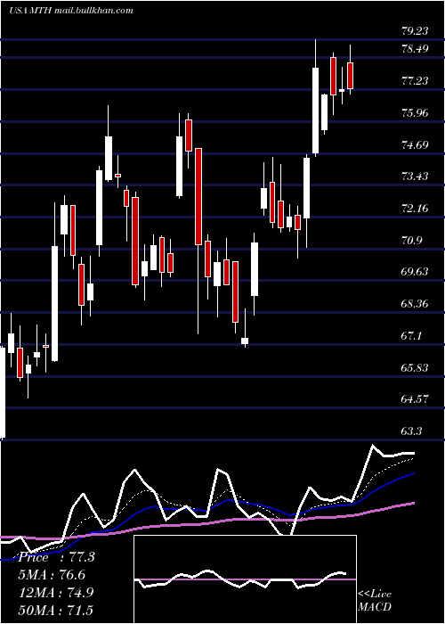  Daily chart MeritageCorporation