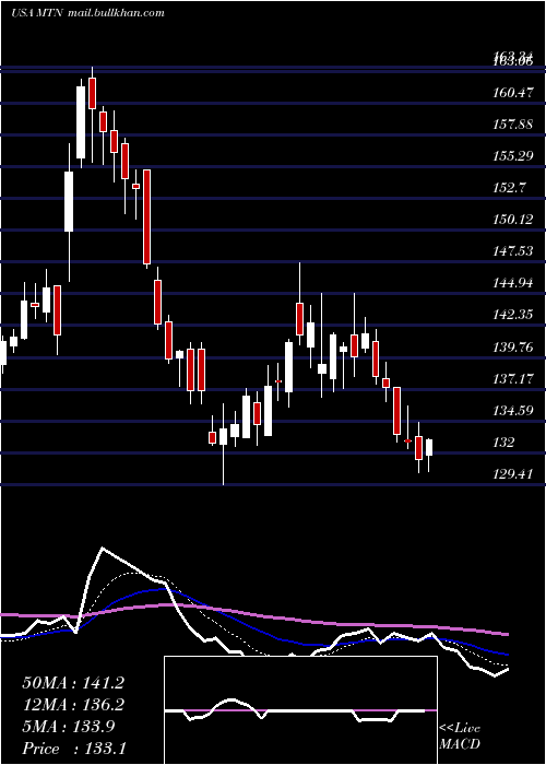  Daily chart VailResorts