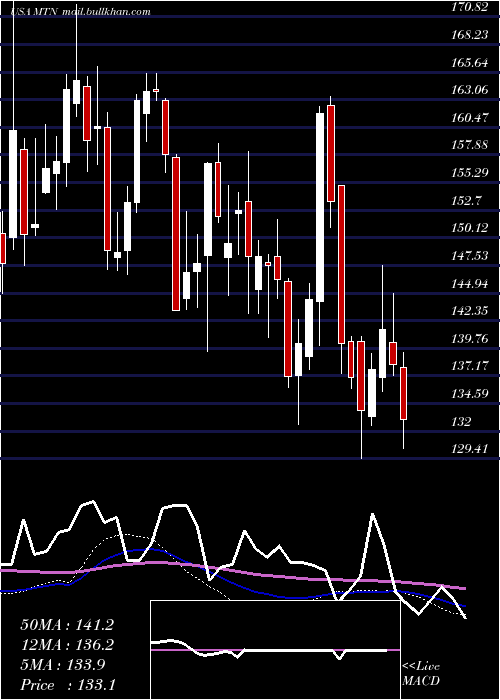  weekly chart VailResorts