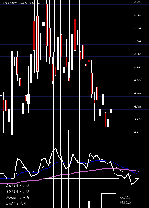  Daily chart MesaRoyalty