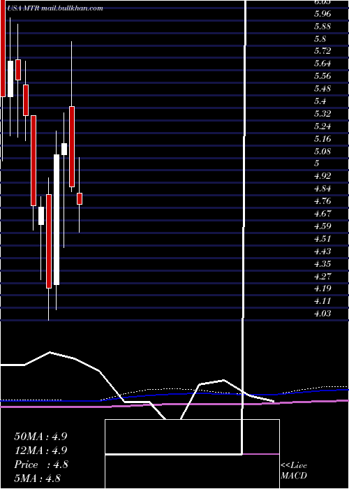  monthly chart MesaRoyalty