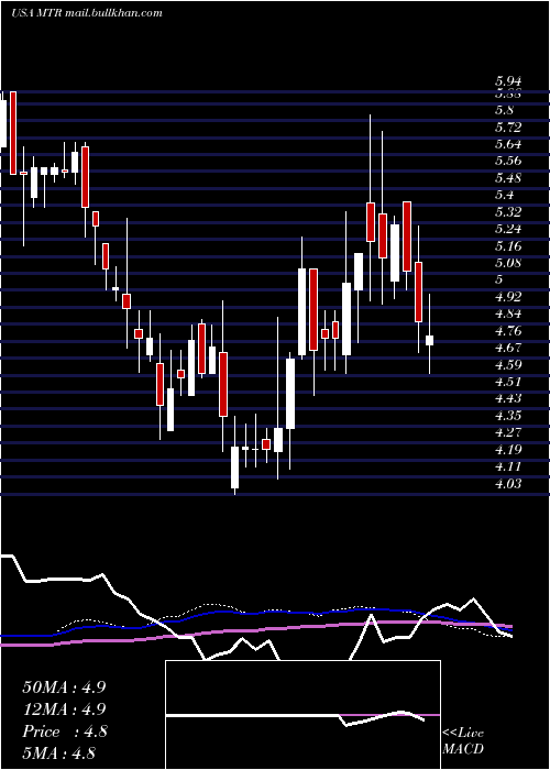  weekly chart MesaRoyalty