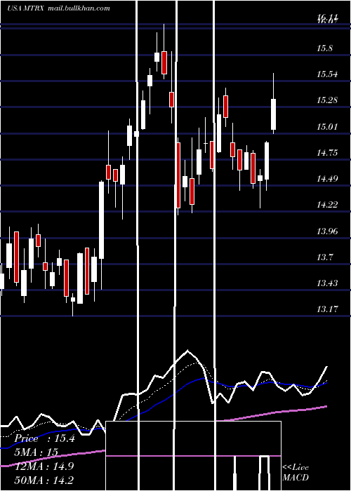  Daily chart MatrixService