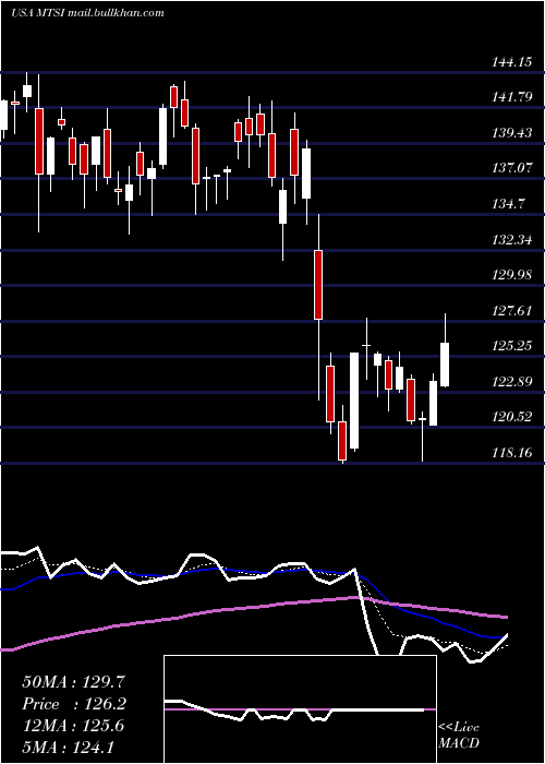  Daily chart MacomTechnology