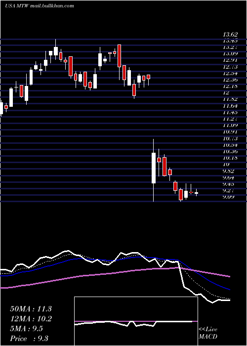  Daily chart ManitowocCompany