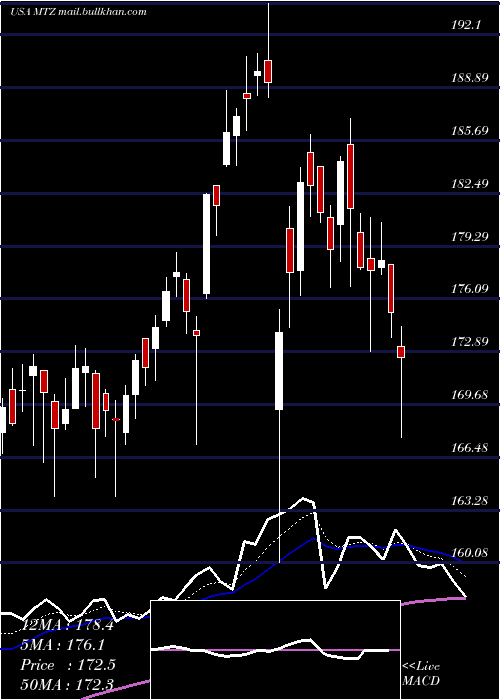  Daily chart MastecInc