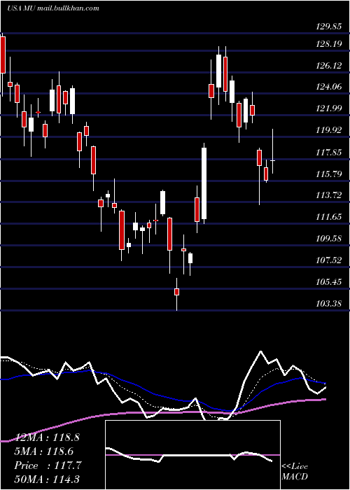  Daily chart MicronTechnology