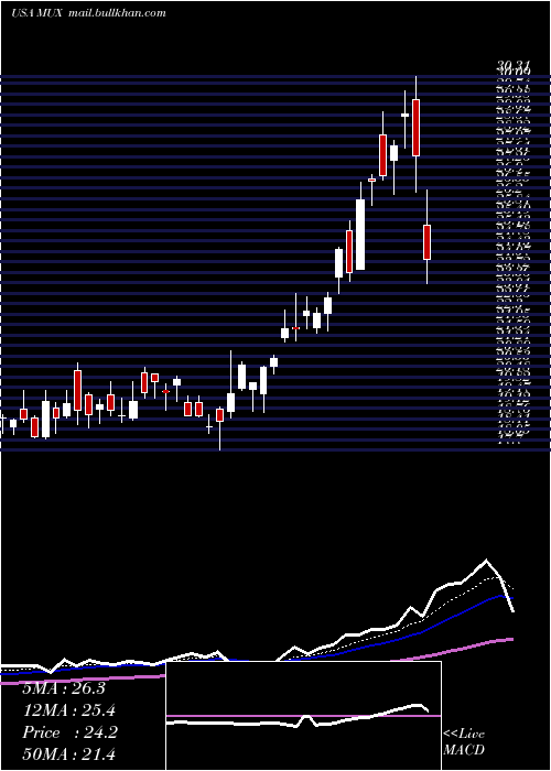  Daily chart McewenMining