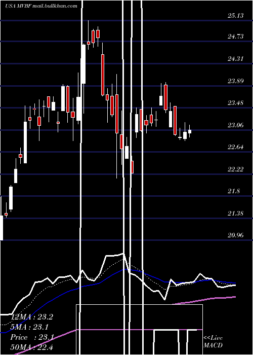  Daily chart MvbFinancial