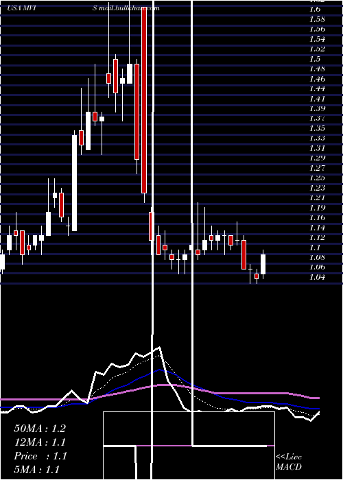  Daily chart MicrovisionInc