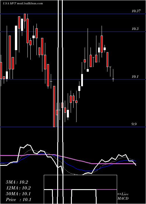  Daily chart BlackrockMunivest