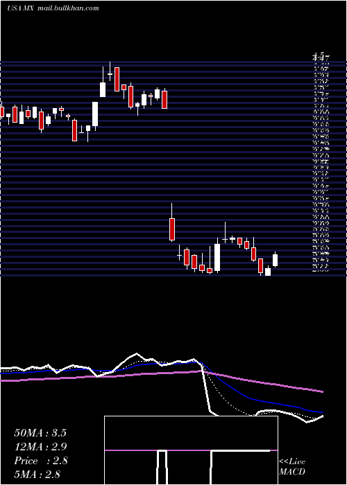 Daily chart MagnachipSemiconductor