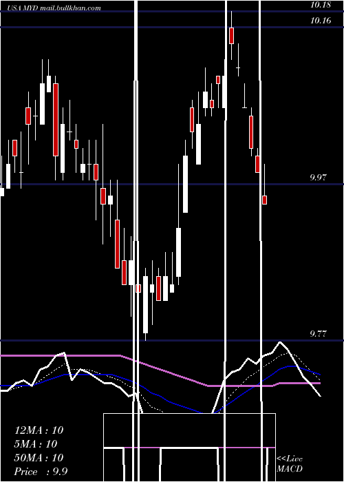  Daily chart BlackrockMuniyield