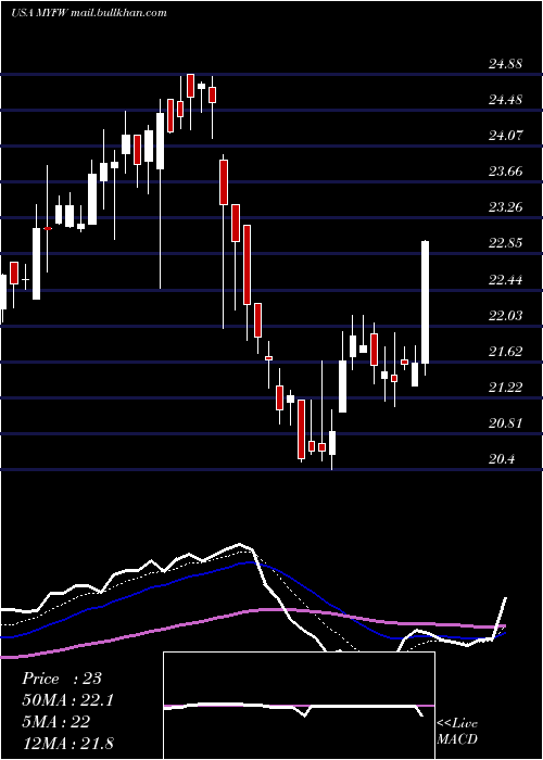  Daily chart FirstWestern