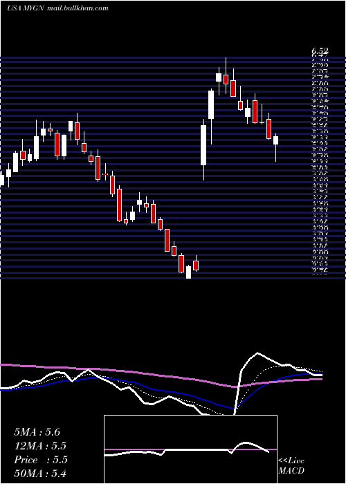 Daily chart MyriadGenetics