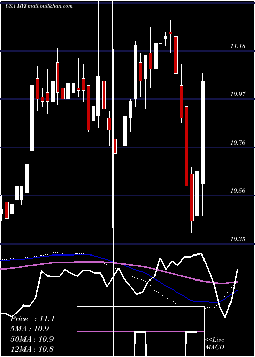  weekly chart BlackrockMuniyield