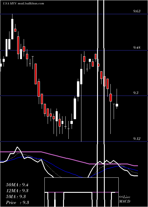  Daily chart BlackrockMuniyield