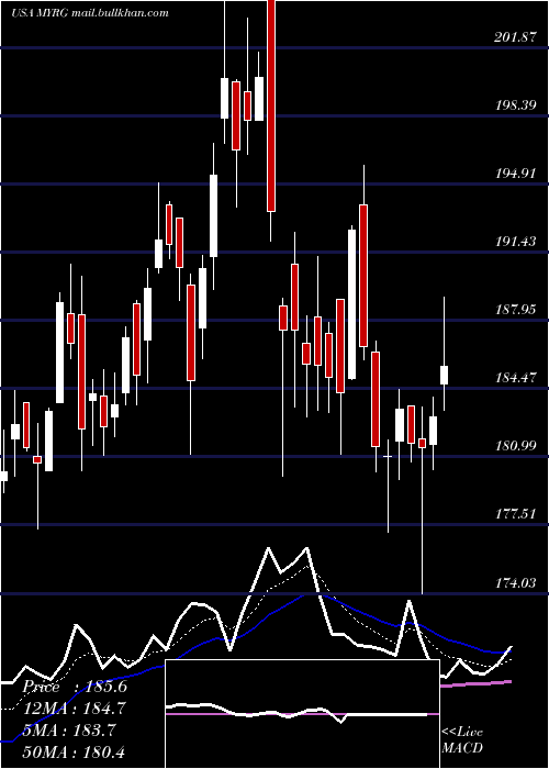 Daily chart MyrGroup