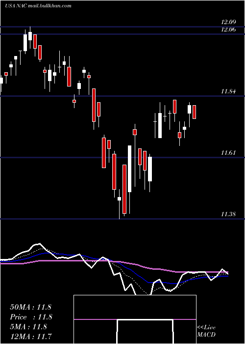  Daily chart NuveenCalifornia