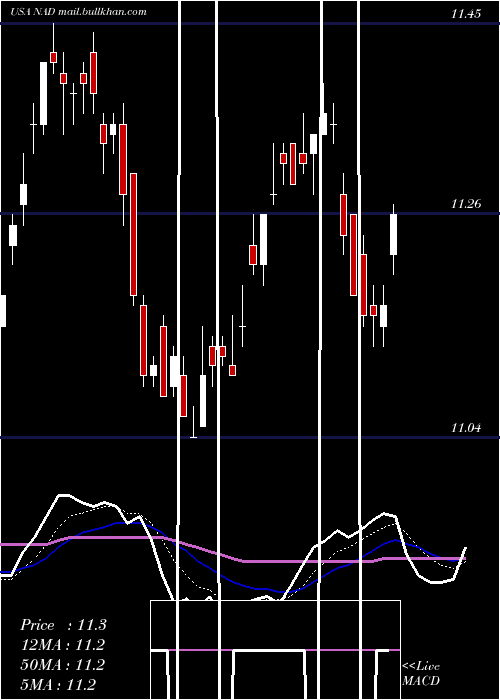  Daily chart NuveenQuality
