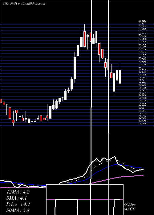  Daily chart NaturalAlternatives