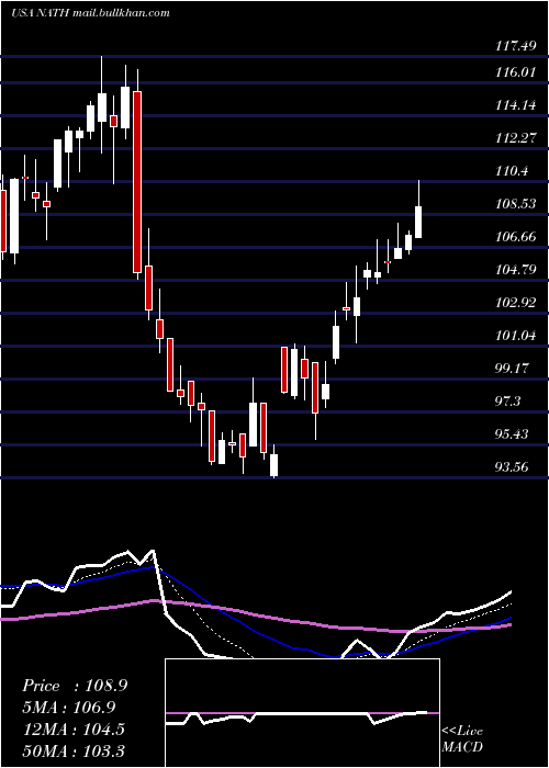  Daily chart NathanS
