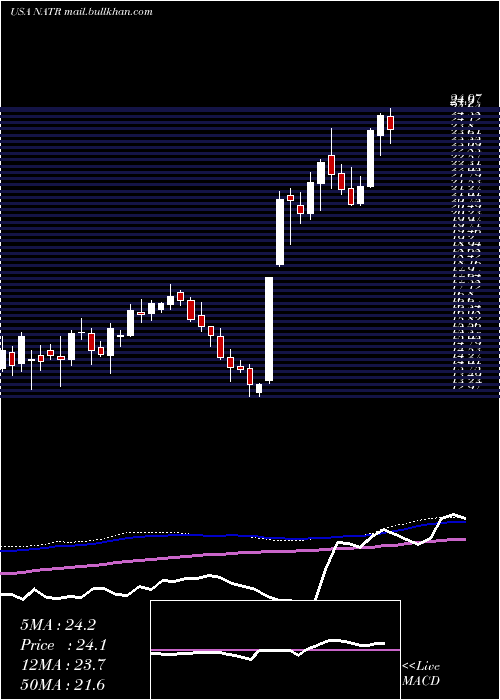  weekly chart NatureS