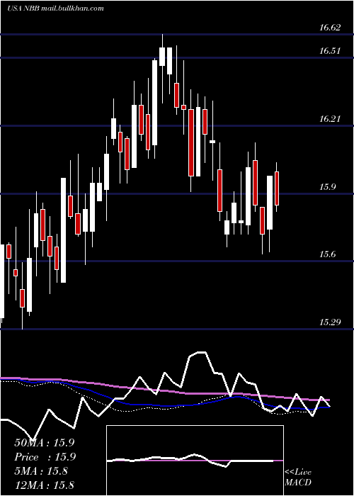  weekly chart NuveenTaxable