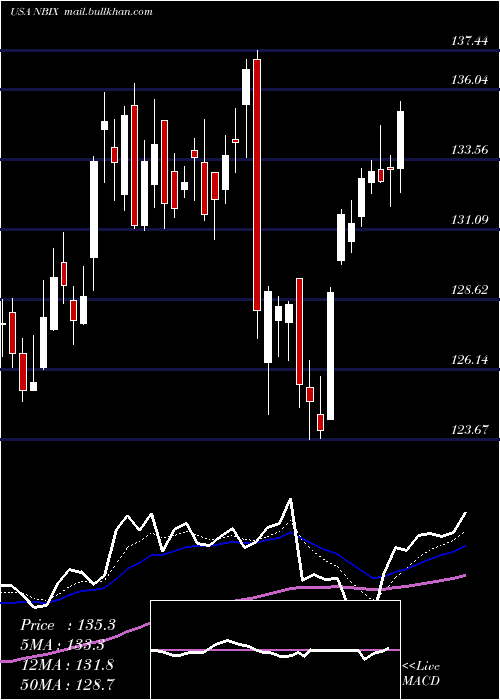  Daily chart NeurocrineBiosciences