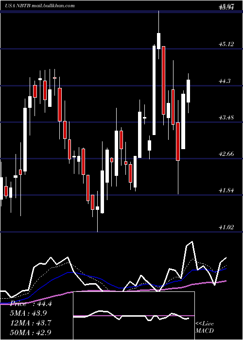  Daily chart NbtBancorp