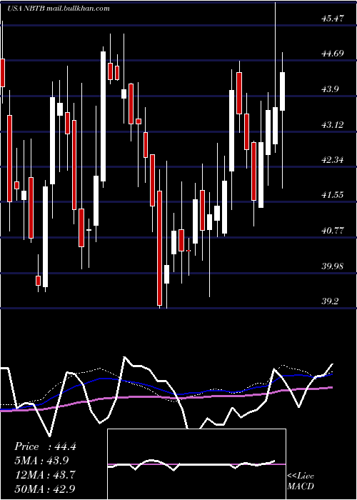  weekly chart NbtBancorp