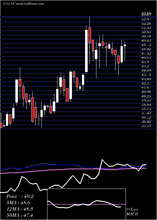  weekly chart NaccoIndustries