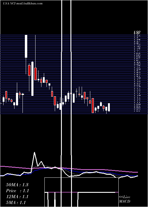  Daily chart NavigantConsulting