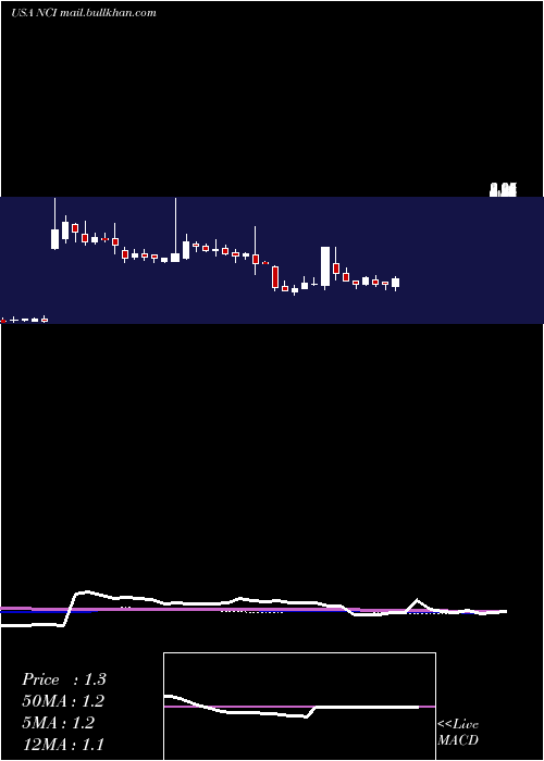  weekly chart NavigantConsulting
