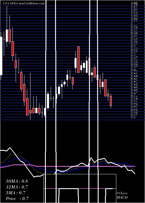  Daily chart NoodlesCompany