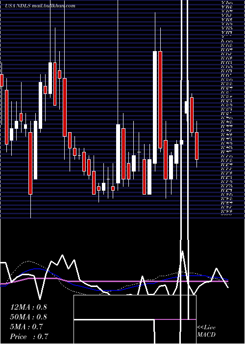  weekly chart NoodlesCompany
