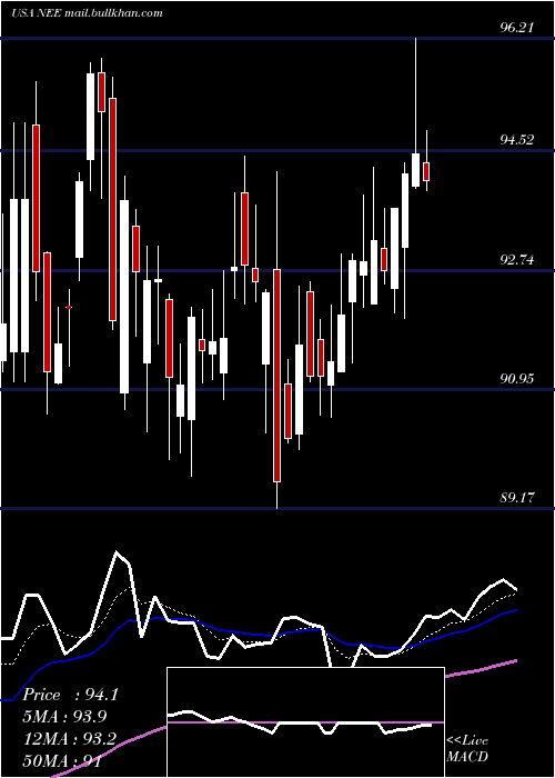  Daily chart NexteraEnergy