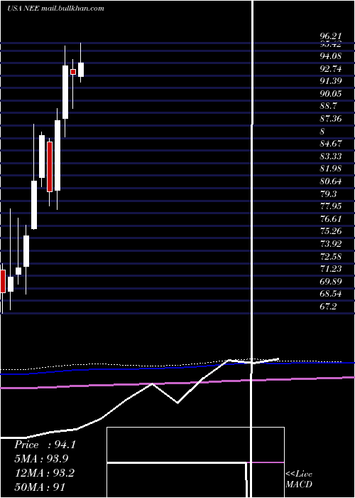  monthly chart NexteraEnergy