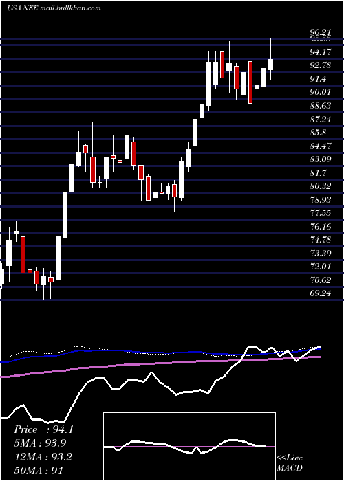  weekly chart NexteraEnergy