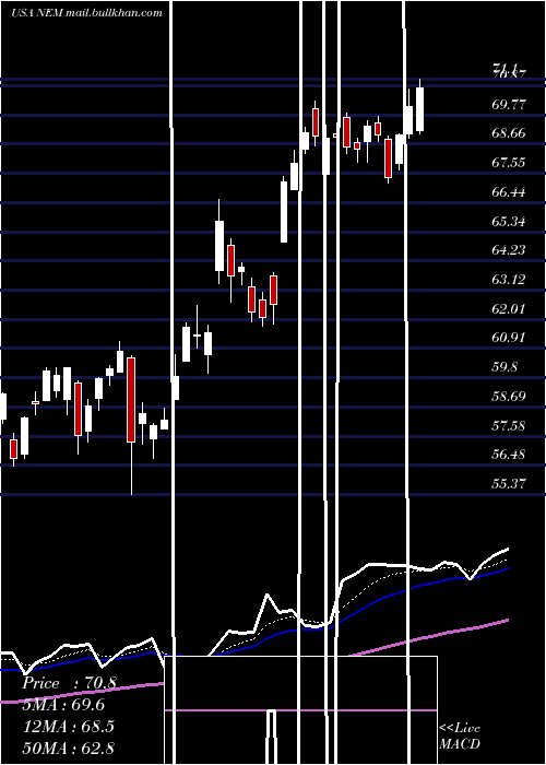  Daily chart NewmontMining