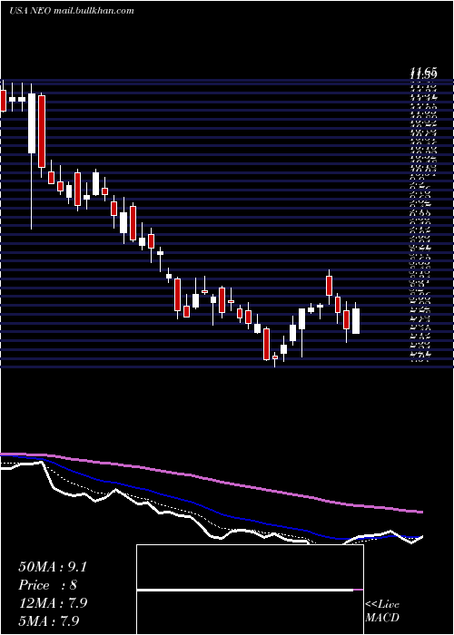  Daily chart NeogenomicsInc