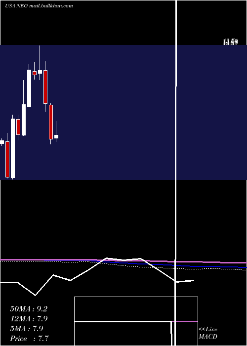  monthly chart NeogenomicsInc
