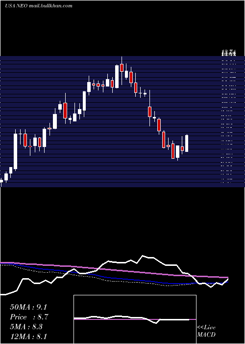  weekly chart NeogenomicsInc