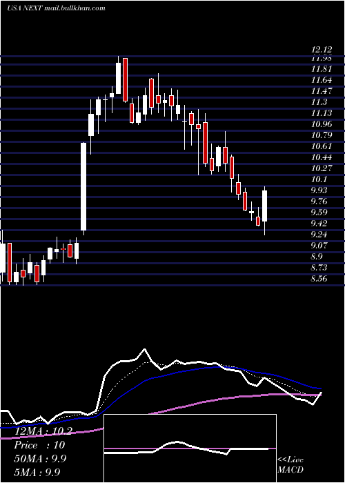  Daily chart NextdecadeCorporation