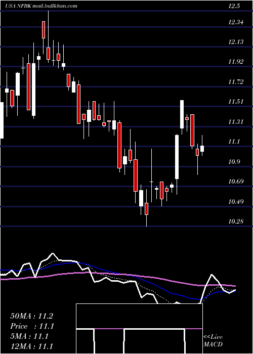  Daily chart NorthfieldBancorp